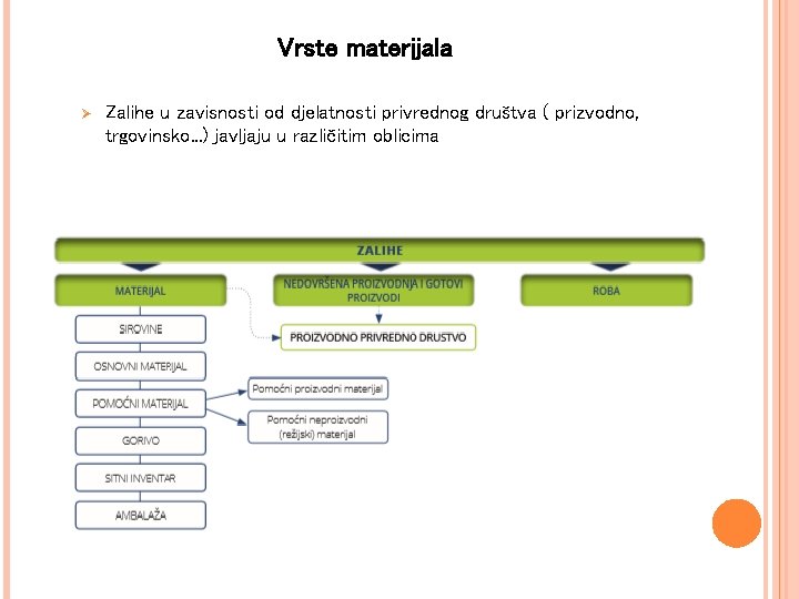 Vrste materijala Ø Zalihe u zavisnosti od djelatnosti privrednog društva ( prizvodno, trgovinsko. .