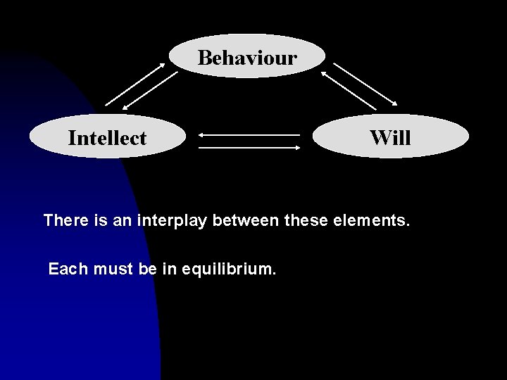 Behaviour Intellect Will There is an interplay between these elements. Each must be in