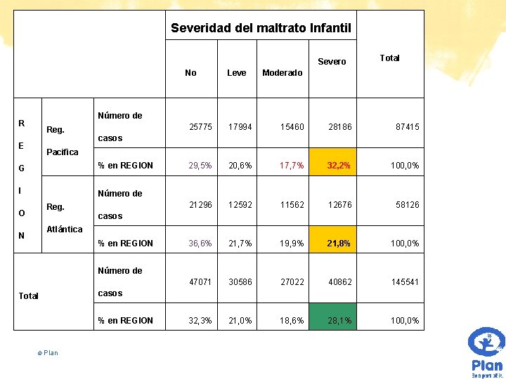 Severidad del maltrato Infantil Severo No Leve Total Moderado Número de R Reg. E