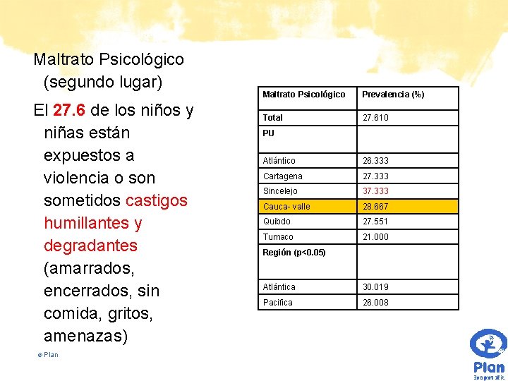 Maltrato Psicológico (segundo lugar) El 27. 6 de los niños y niñas están expuestos