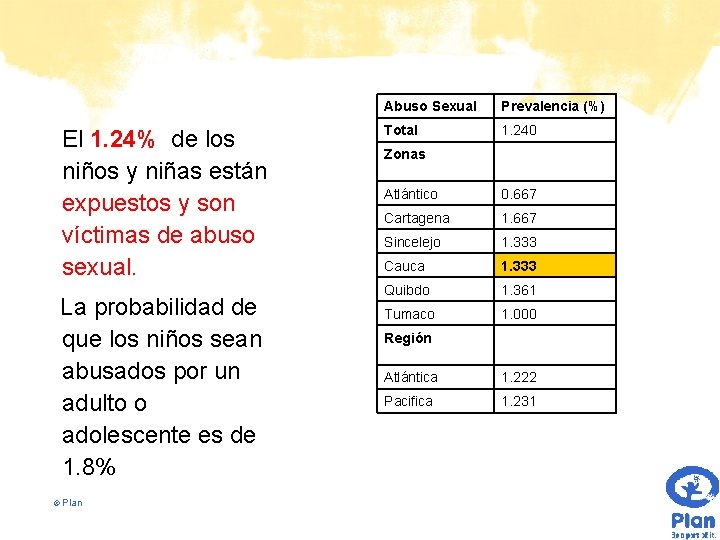 El 1. 24% de los niños y niñas están expuestos y son víctimas de