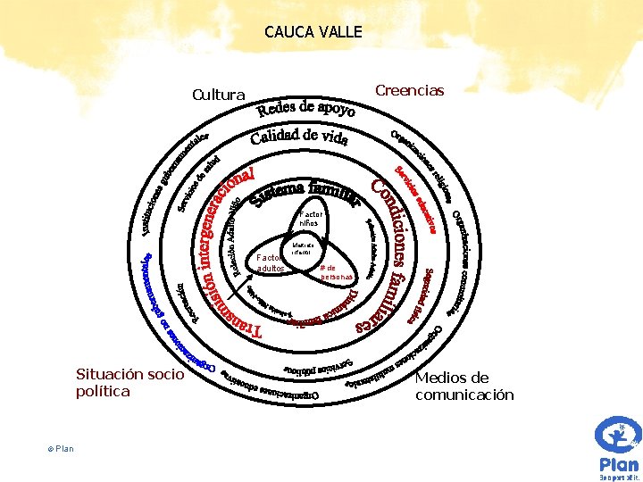 CAUCA VALLE Creencias Cultura Factor niños Factor adultos Situación socio política © Plan Maltrato