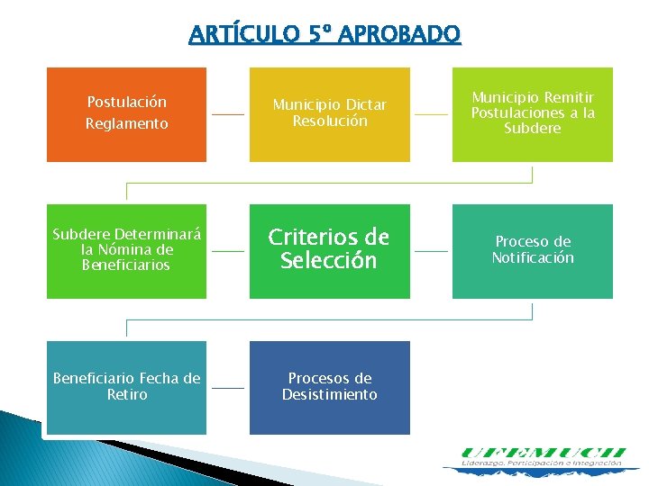 ARTÍCULO 5º APROBADO Postulación Reglamento Municipio Dictar Resolución Municipio Remitir Postulaciones a la Subdere