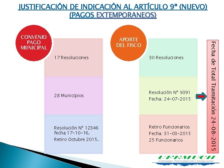 JUSTIFICACIÓN DE INDICACIÓN AL ARTÍCULO 9º (NUEVO) (PAGOS EXTEMPORANEOS) APORTE DEL FISCO 17 Resoluciones