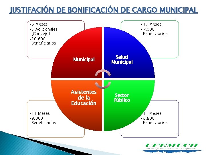 JUSTIFACIÓN DE BONIFICACIÓN DE CARGO MUNICIPAL • 6 Meses • 5 Adicionales (Concejo) •