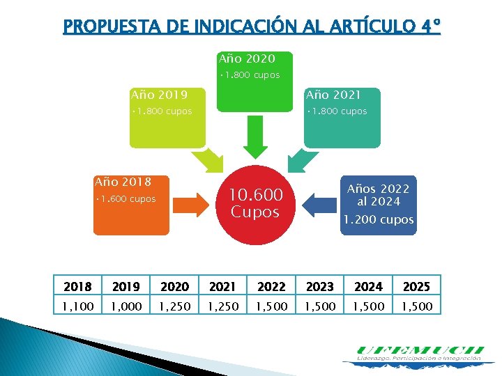 PROPUESTA DE INDICACIÓN AL ARTÍCULO 4º Año 2020 • 1. 800 cupos Año 2019