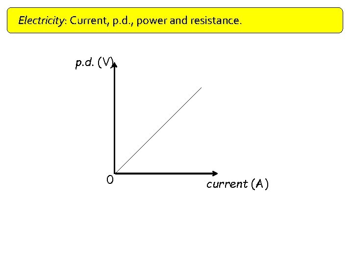 Electricity: Current, p. d. , power and resistance. p. d. (V) 0 current (A)