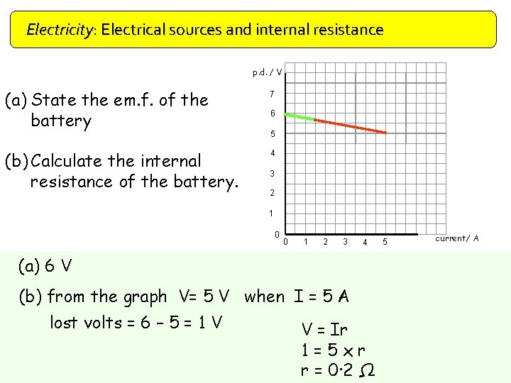 Electricity: Electrical sources and internal resistance p. d. / V (a) State the em.