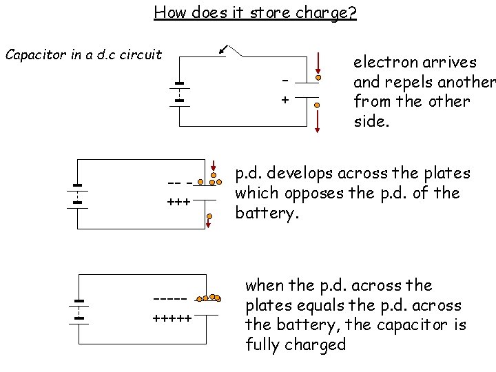 How does it store charge? Capacitor in a d. c circuit + electron arrives