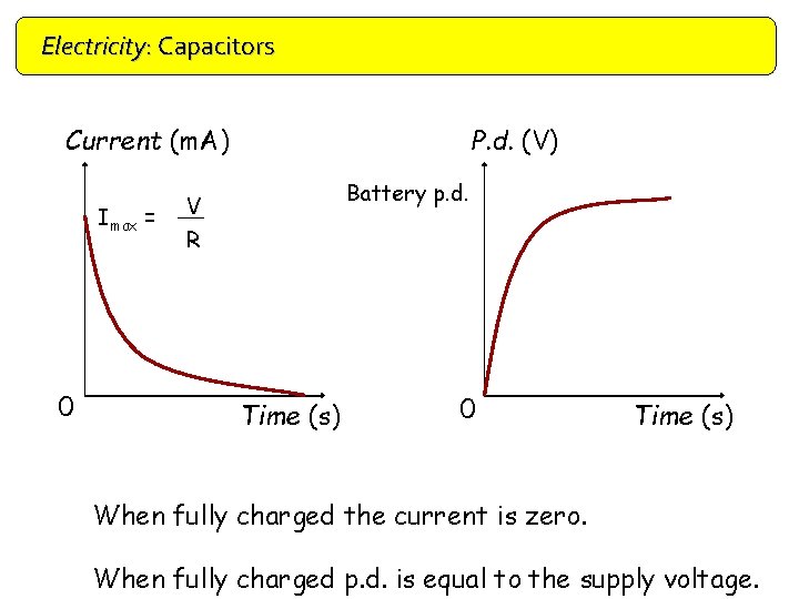 Electricity: Capacitors Current (m. A) Imax = 0 P. d. (V) Battery p. d.