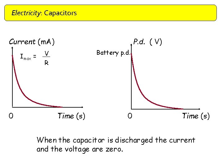Electricity: Capacitors Current (m. A) Imax = 0 P. d. ( V) Battery p.