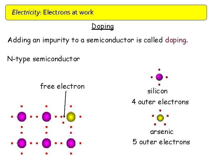 Electricity: Electrons at work Doping Adding an impurity to a semiconductor is called doping.