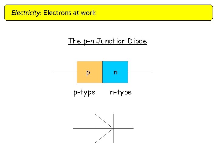Electricity: Electrons at work Doping The p-n Junction Diode p p-type n n-type 