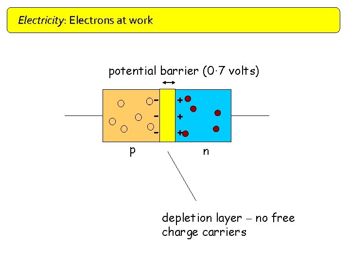 Electricity: Electrons at work Doping potential barrier (0· 7 volts) p + + +