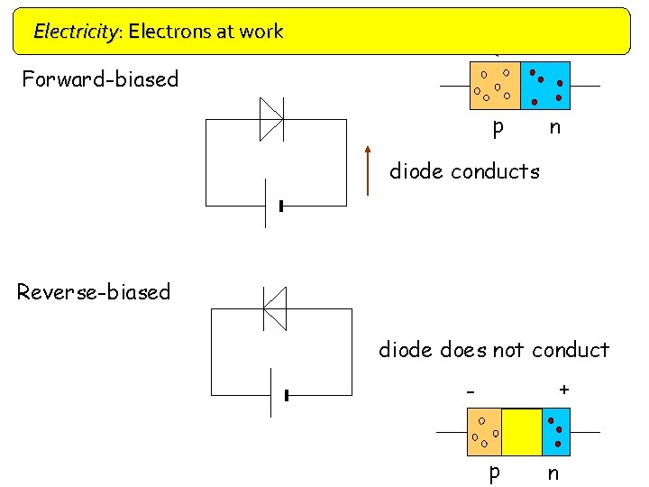 Electricity: Electrons at work Doping + - Forward-biased p n diode conducts Reverse-biased diode