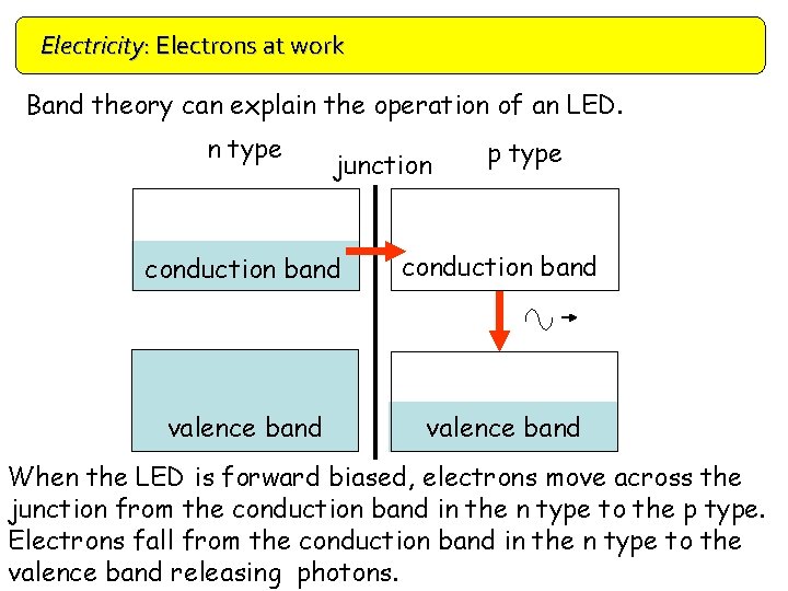 Electricity: Electrons at work Doping Band theory can explain the operation of an LED.