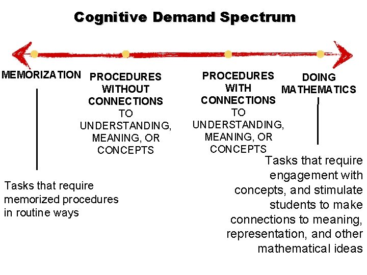 Cognitive Demand Spectrum MEMORIZATION PROCEDURES WITHOUT CONNECTIONS TO UNDERSTANDING, MEANING, OR CONCEPTS Tasks that