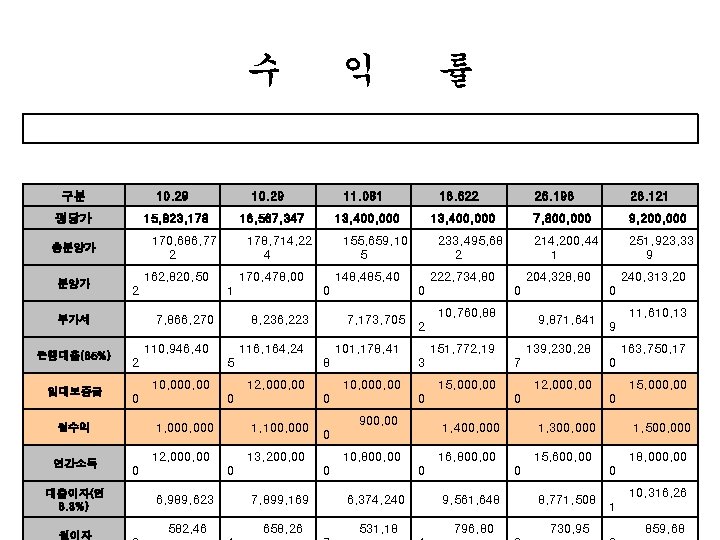 수 구분 10. 29 평당가 15, 823, 178 7, 866, 270 임대보증금 10, 00