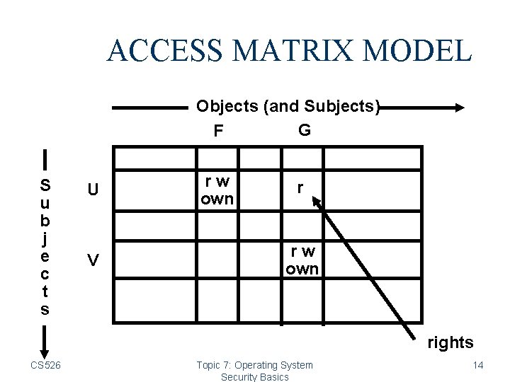 ACCESS MATRIX MODEL Objects (and Subjects) G F S u b j e c