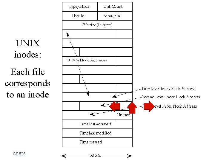 UNIX inodes: Each file corresponds to an inode CS 526 Topic 7: Operating System