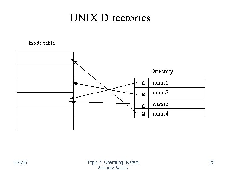 UNIX Directories CS 526 Topic 7: Operating System Security Basics 23 