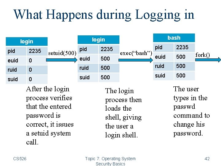 What Happens during Logging in pid 2235 bash login setuid(500) pid 2235 500 exec(“bash”)