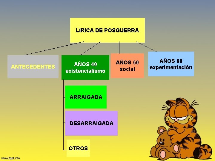 LíRICA DE POSGUERRA ANTECEDENTES AÑOS 40 existencialismo ARRAIGADA DESARRAIGADA OTROS AÑOS 50 social AÑOS