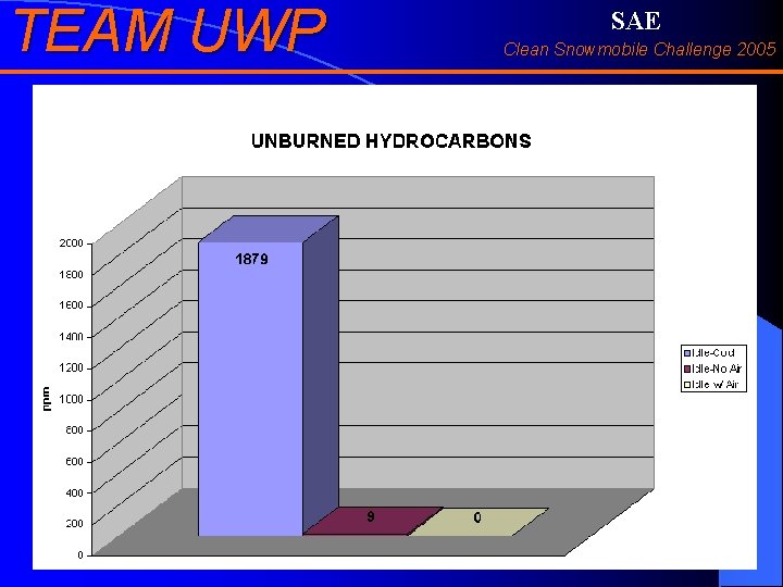 TEAM UWP SAE Clean Snowmobile Challenge 2005 