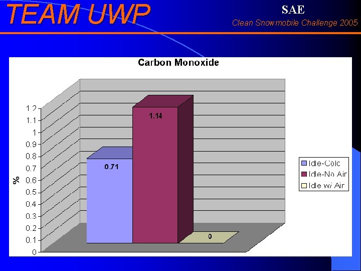 TEAM UWP SAE Clean Snowmobile Challenge 2005 