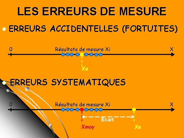 LES ERREURS DE MESURE l ERREURS ACCIDENTELLES (FORTUITES) 0 Résultats de mesure Xi X LES ERREURS DE MESURE l ERREURS ACCIDENTELLES (FORTUITES) 0 Résultats de mesure Xi X