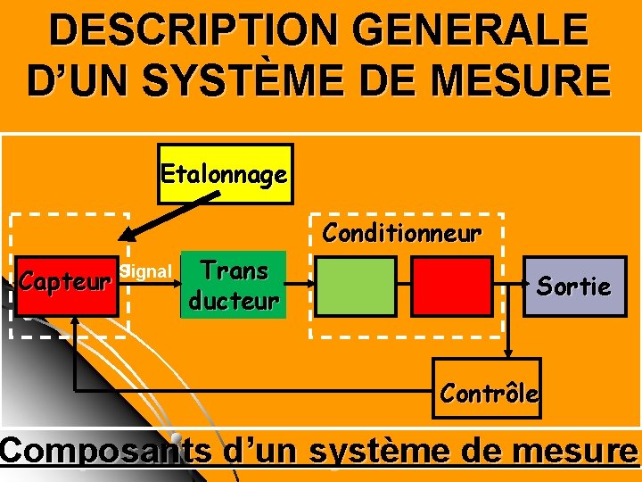 DESCRIPTION GENERALE D’UN SYSTÈME DE MESURE Etalonnage Conditionneur Capteur Signal Trans ducteur Sortie Contrôle DESCRIPTION GENERALE D’UN SYSTÈME DE MESURE Etalonnage Conditionneur Capteur Signal Trans ducteur Sortie Contrôle