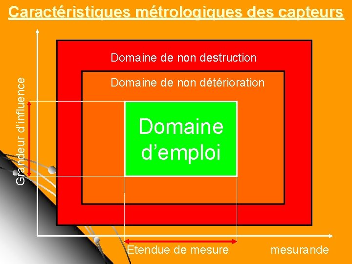 Caractéristiques métrologiques des capteurs Grandeur d’influence Domaine de non destruction Domaine de non détérioration Caractéristiques métrologiques des capteurs Grandeur d’influence Domaine de non destruction Domaine de non détérioration