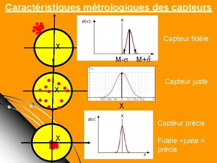 Caractéristiques métrologiques des capteurs ●● ● ● ●●●● Capteur fidèle X M- m M+ Caractéristiques métrologiques des capteurs ●● ● ● ●●●● Capteur fidèle X M- m M+