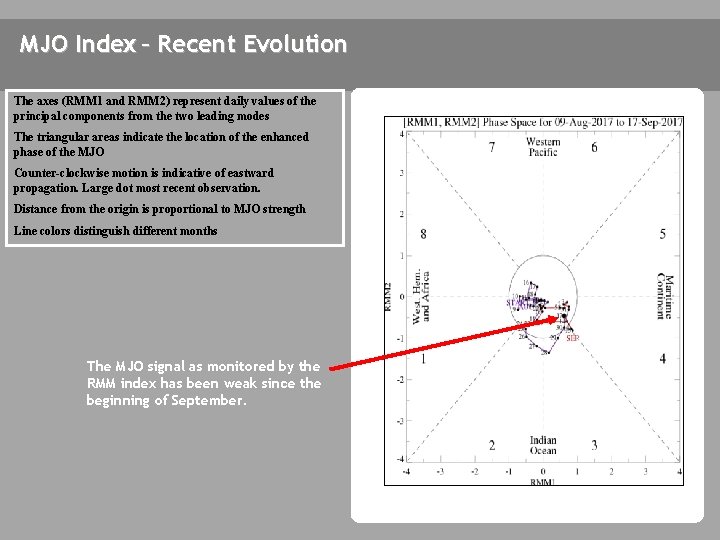 MJO Index – Recent Evolution The axes (RMM 1 and RMM 2) represent daily