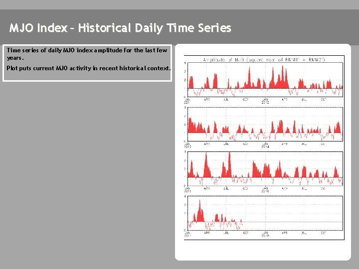 MJO Index – Historical Daily Time Series Time series of daily MJO index amplitude