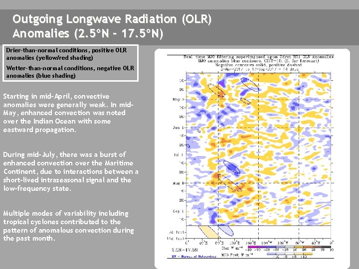 Outgoing Longwave Radiation (OLR) Anomalies (2. 5ºN - 17. 5ºN) Drier-than-normal conditions, positive OLR