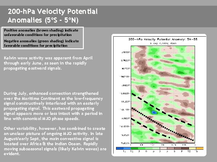 200 -h. Pa Velocity Potential Anomalies (5ºS - 5ºN) Positive anomalies (brown shading) indicate