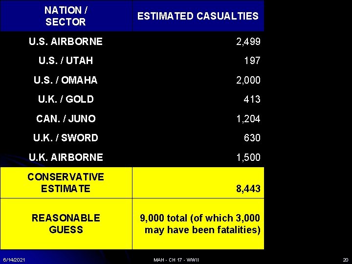 NATION / SECTOR ESTIMATED CASUALTIES U. S. AIRBORNE 2, 499 U. S. / UTAH