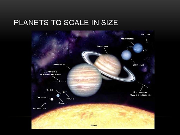 PLANETS TO SCALE IN SIZE 