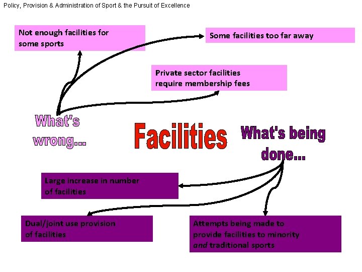 Policy, Provision & Administration of Sport & the Pursuit of Excellence Not enough facilities