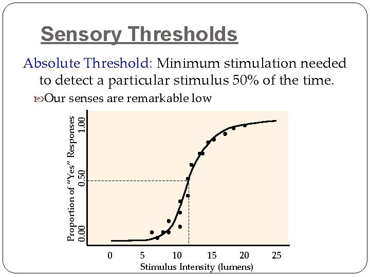 Sensory Thresholds Absolute Threshold: Minimum stimulation needed to detect a particular stimulus 50% of