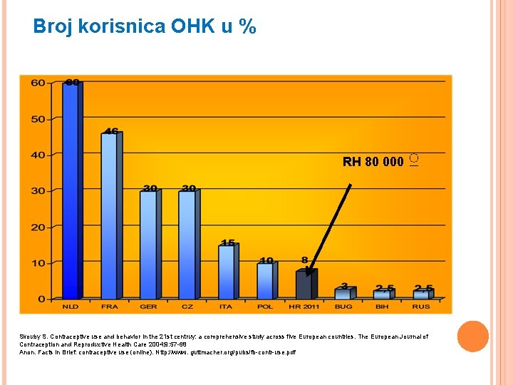 Broj korisnica OHK u % RH 80 000 ♀ Skouby S. Contraceptive use and