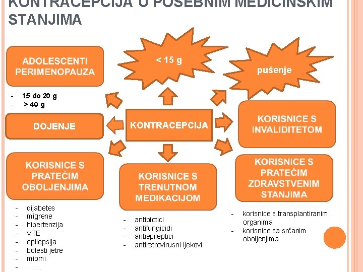 KONTRACEPCIJA U POSEBNIM MEDICINSKIM STANJIMA < 15 g - pušenje 15 do 20 g