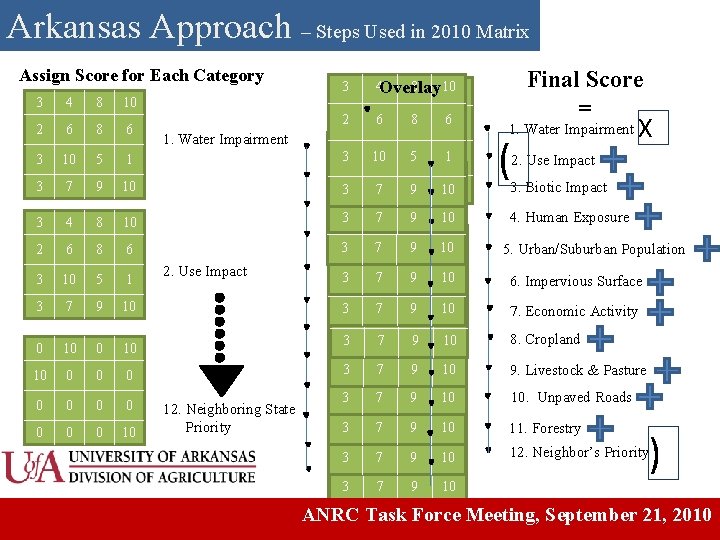 Arkansas Approach – Steps Used in 2010 Matrix Assign Score for Each Category 3