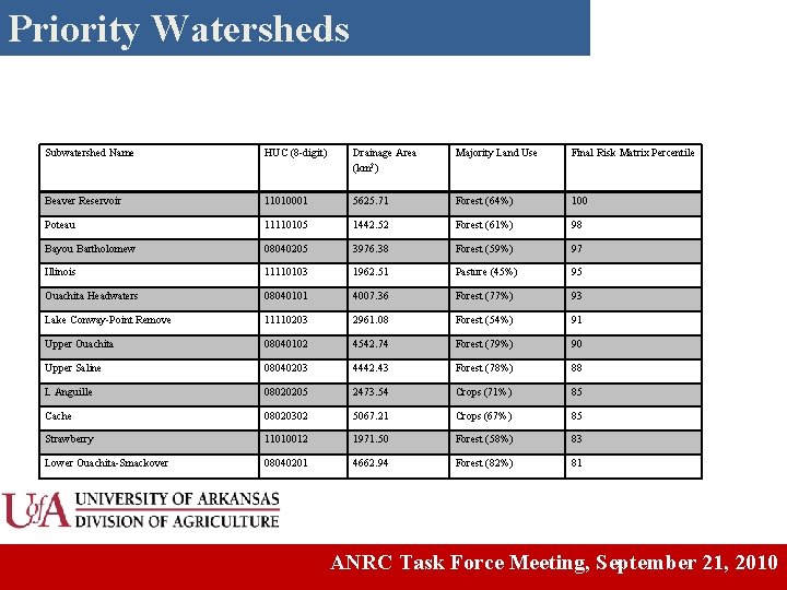 Priority Watersheds Subwatershed Name HUC (8 -digit) Drainage Area (km 2) Majority Land Use