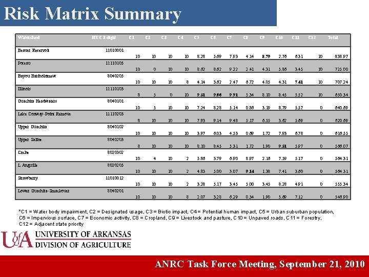 Risk Matrix Summary Watershed HUC 8 digit Beaver Reservoir 11010001 Poteau 11110105 Bayou Bartholomew