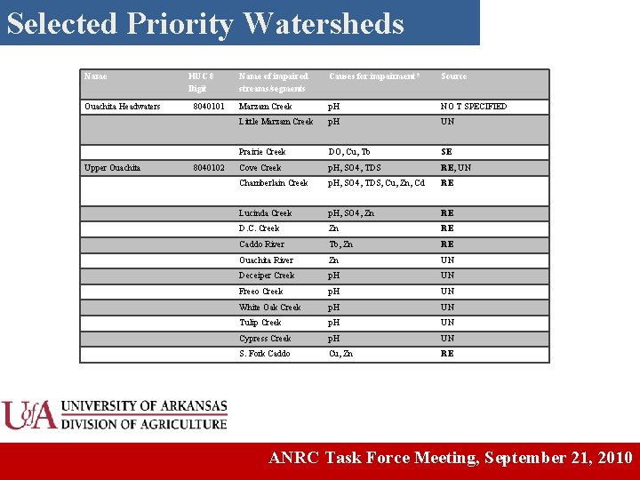 Selected Priority Watersheds Name Ouachita Headwaters Upper Ouachita HUC 8 Digit 8040101 8040102 Name