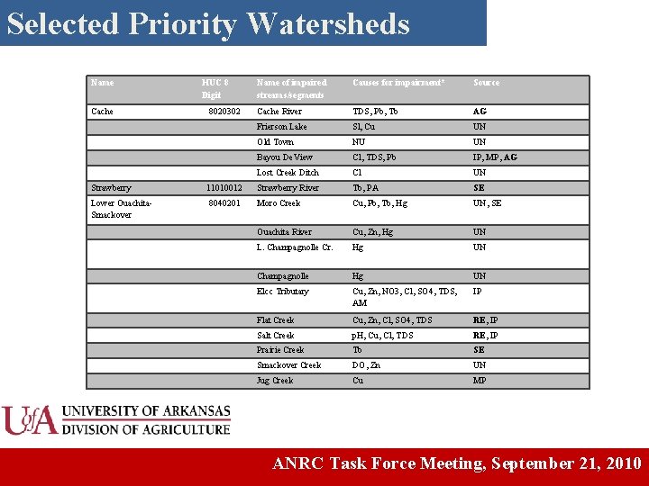 Selected Priority Watersheds Name Cache HUC 8 Digit 8020302 Name of impaired streams/segments Causes