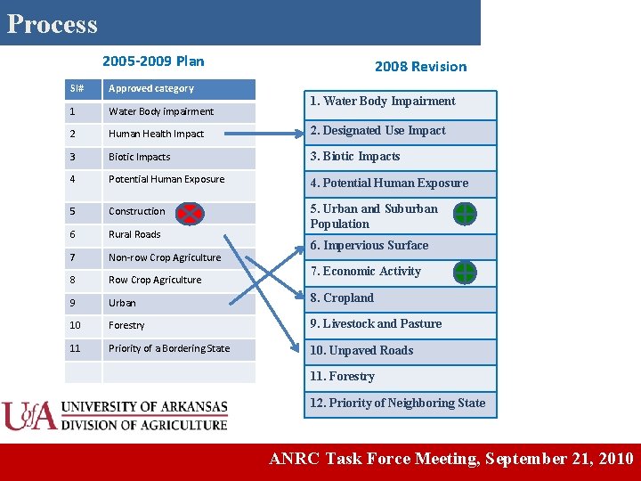 Process 2005 -2009 Plan 2008 Revision Sl# Approved category 1 Water Body impairment 2
