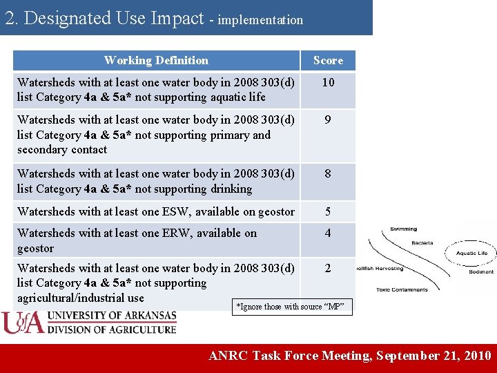 2. Designated Use Impact - implementation Working Definition Score Watersheds with at least one